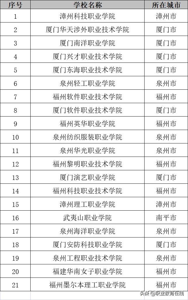 为什么福建的高等教育发展不充分？