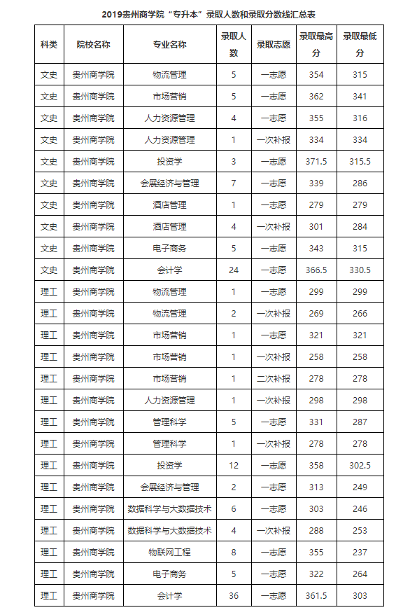 「数据汇总」贵州统招专升本历年录取分数线