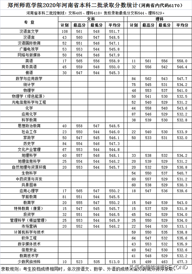 郑州师范学院2020年河南省本专科各专业录取分数统计