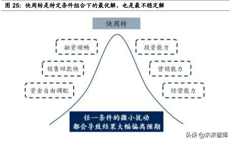 房地产行业2022年投资策略：快周转的异化、式微与行业新生