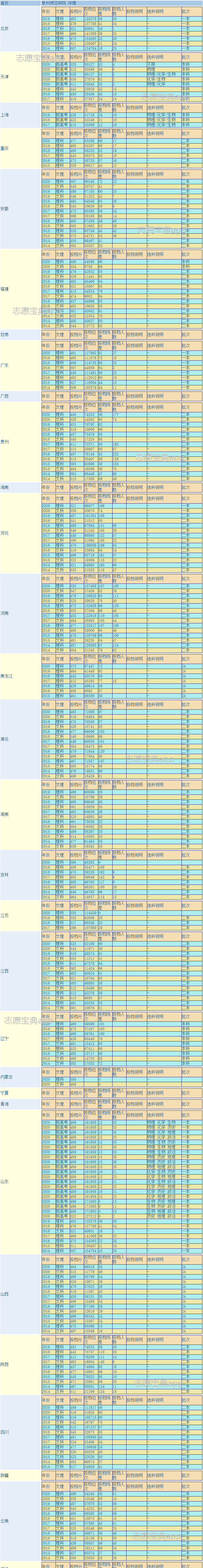 泉州师范学院怎么样？2021年分数线出了吗？