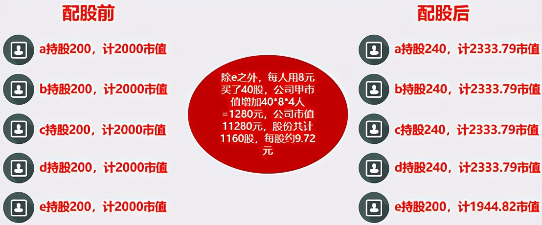 持股公司要配股，你该不该跟上？详述配股与定增的区别