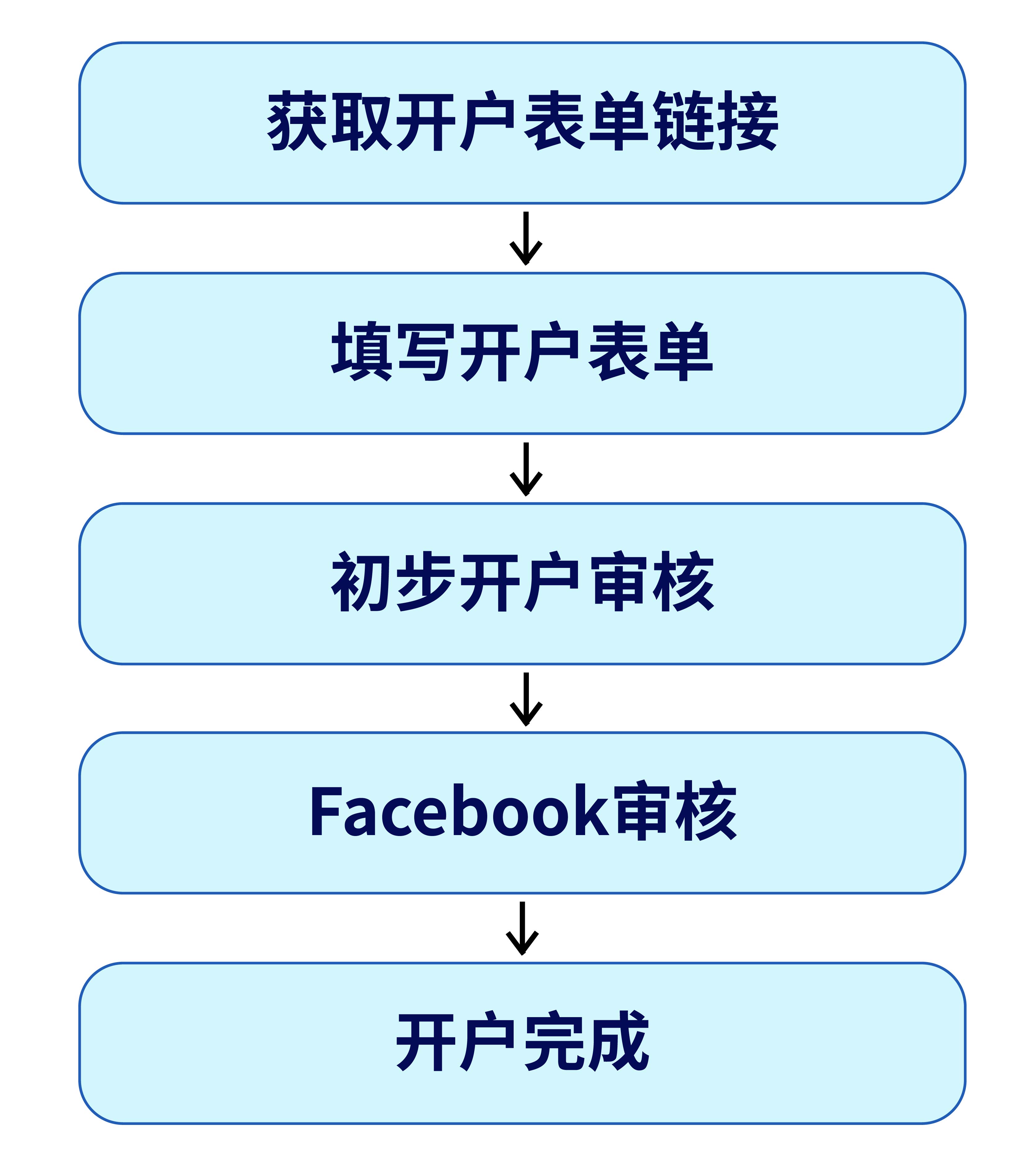 入门必看  Facebook企业广告账户开户教程来啦