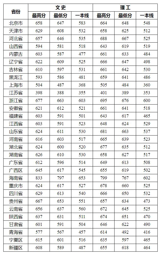 武汉大学2016-2018年录取分数统计表（普通一批）