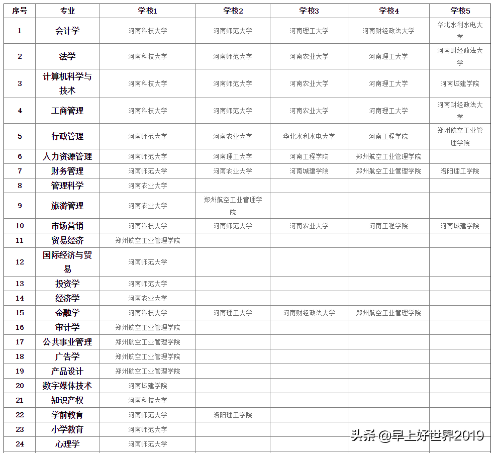 2019年专升本的看过来！河南成人高考【专升本】专业学校对照表！