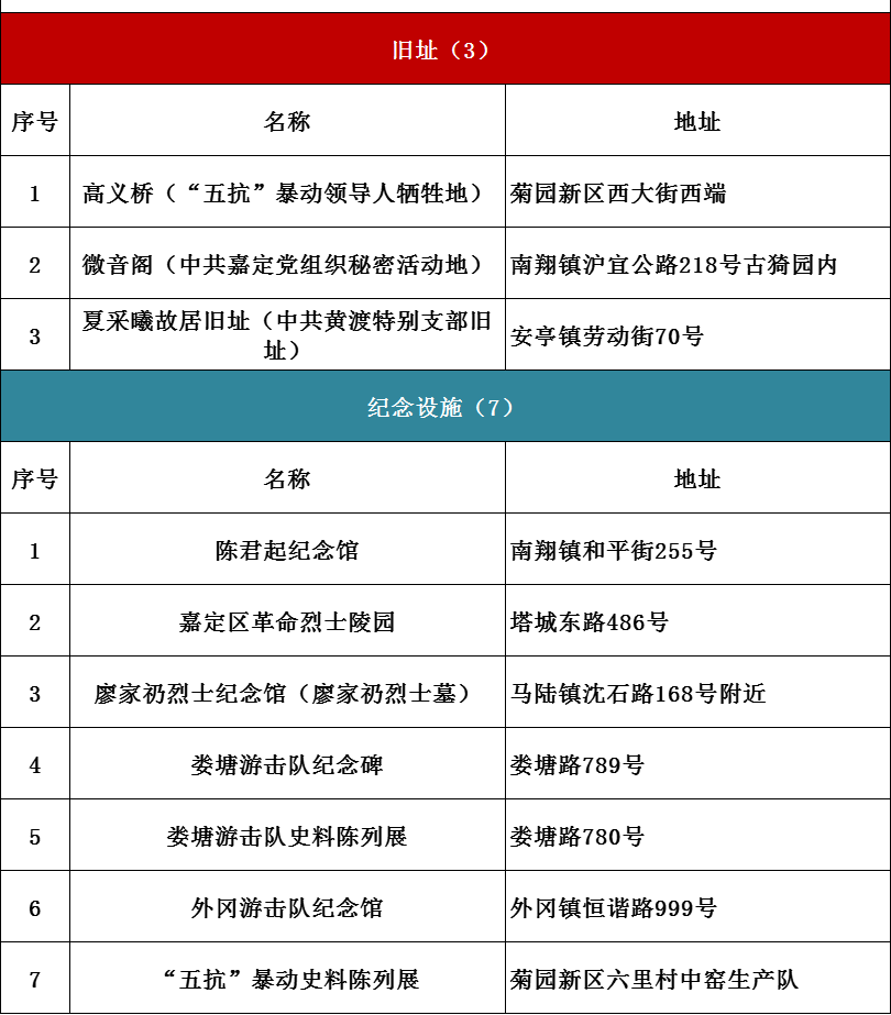 上海红色文化地图（2021版）发布！6条红色线路等你打卡