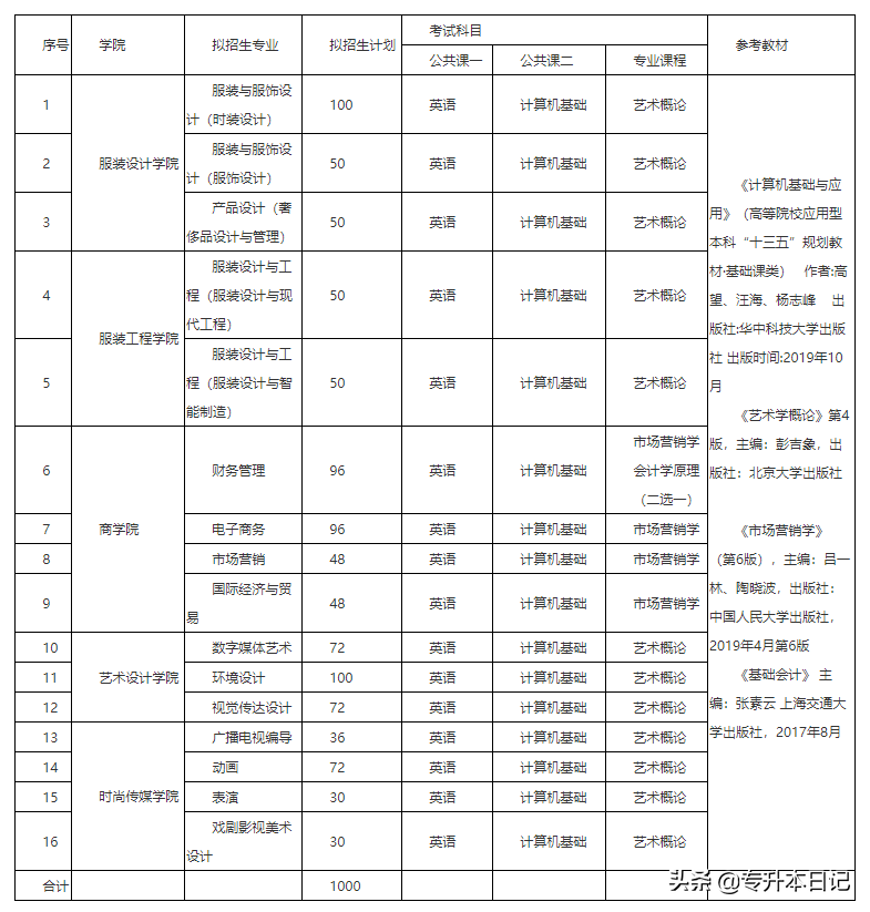 2020江西专升本各院校最新招生信息汇总