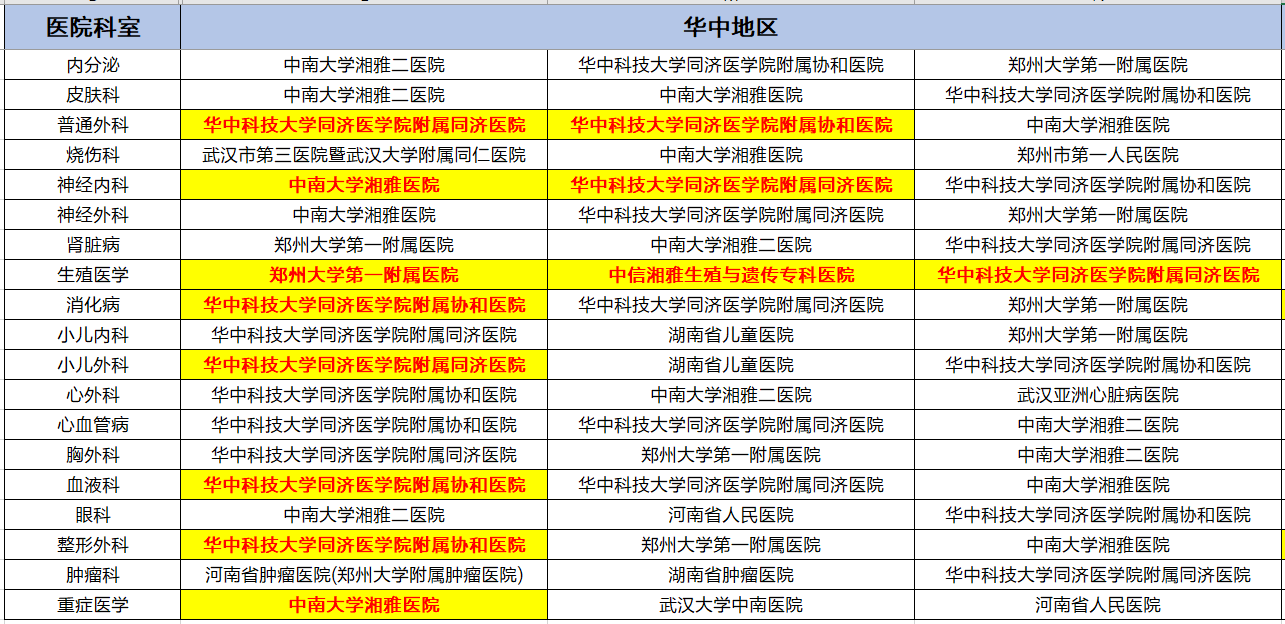 各地区专科top3医院情况