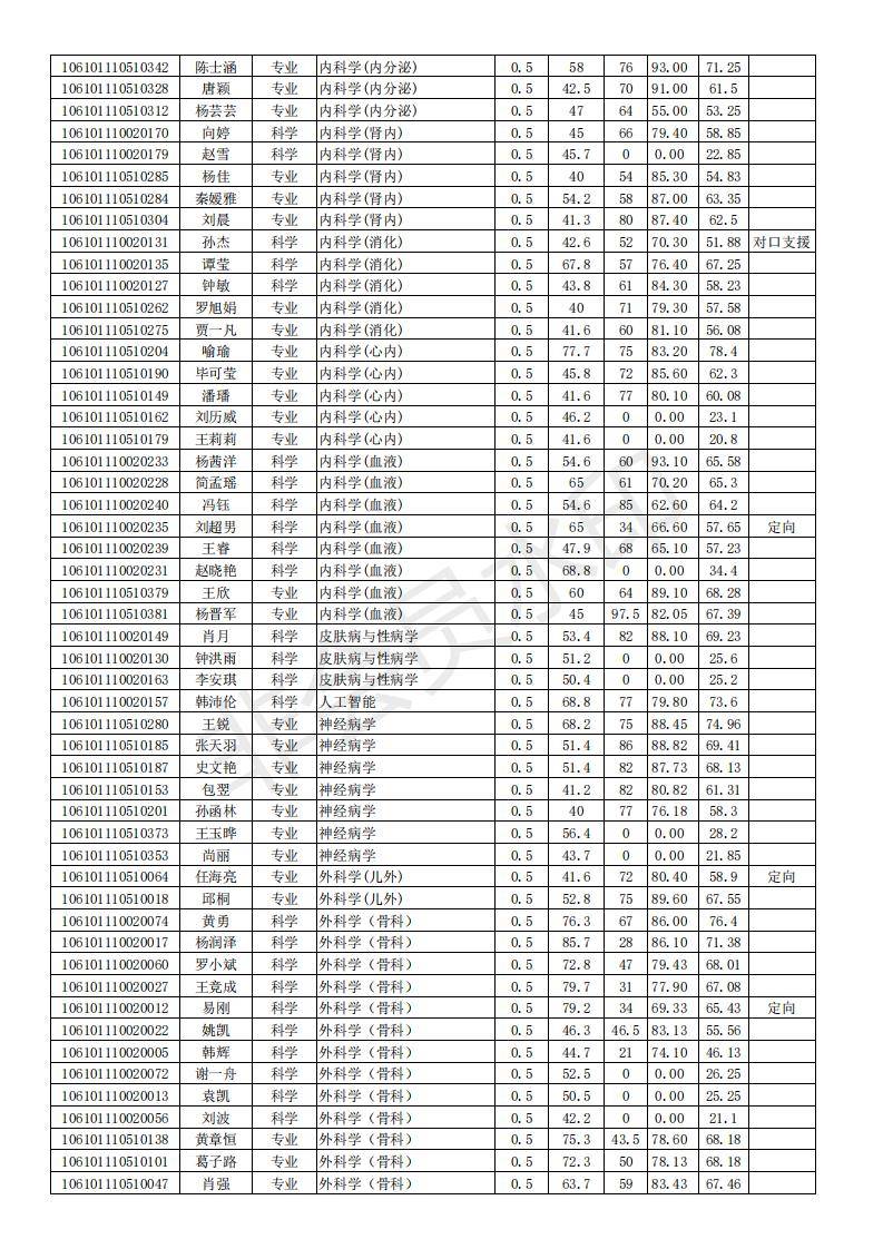 新祥旭四川大学华西临床医学院21年博士拟录取名单，专业分数人数
