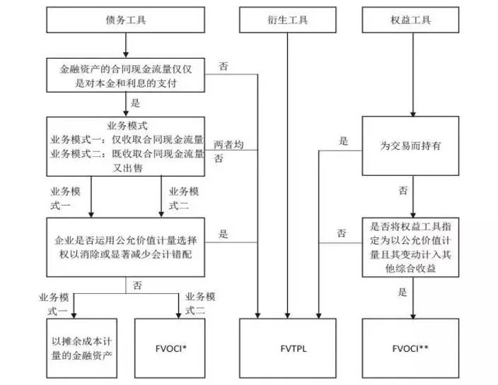 新金融工具准则:一文读懂金融资产分类
