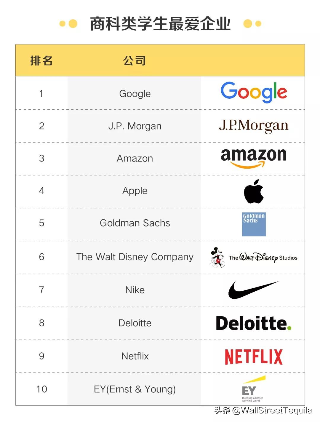 全美最快赚回学费的商学院，沃顿不是第一……