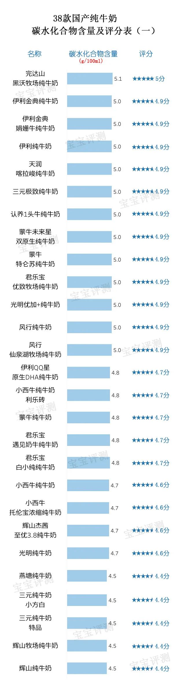 38款国产纯牛奶评测（上）：哪款营养价值更高？