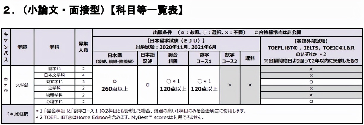 近期出愿信息汇总｜|私立大学篇