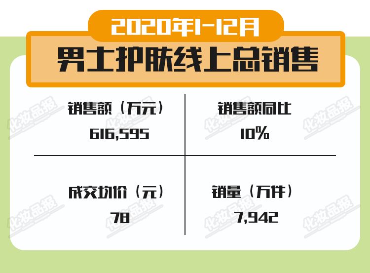 他不配？2020年线上男士护肤成交均价仅78元