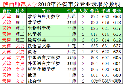 陕西师范大学：2018年省市分专业录取分数线到了