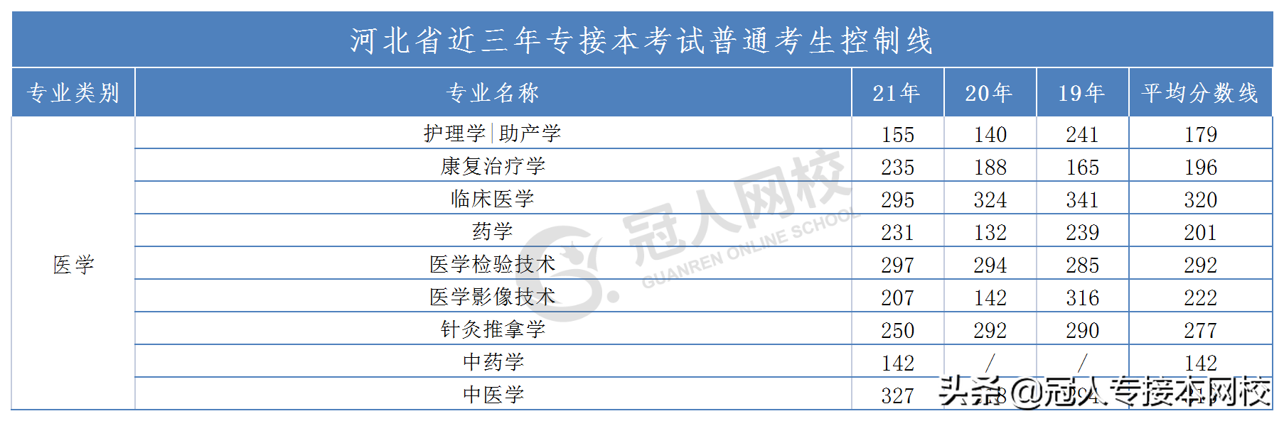 「河北专接本」近三年各专业分数线来了