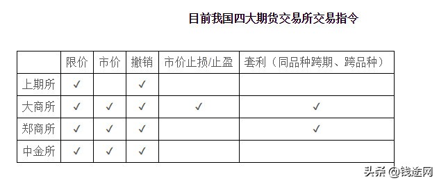 学习一下5大期货交易交易指令：限价、市价、撤销、止损和套利!