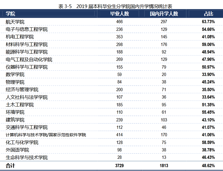 哈尔滨工业大学2019届本科毕业生：就业率95.33%，近九成进企业
