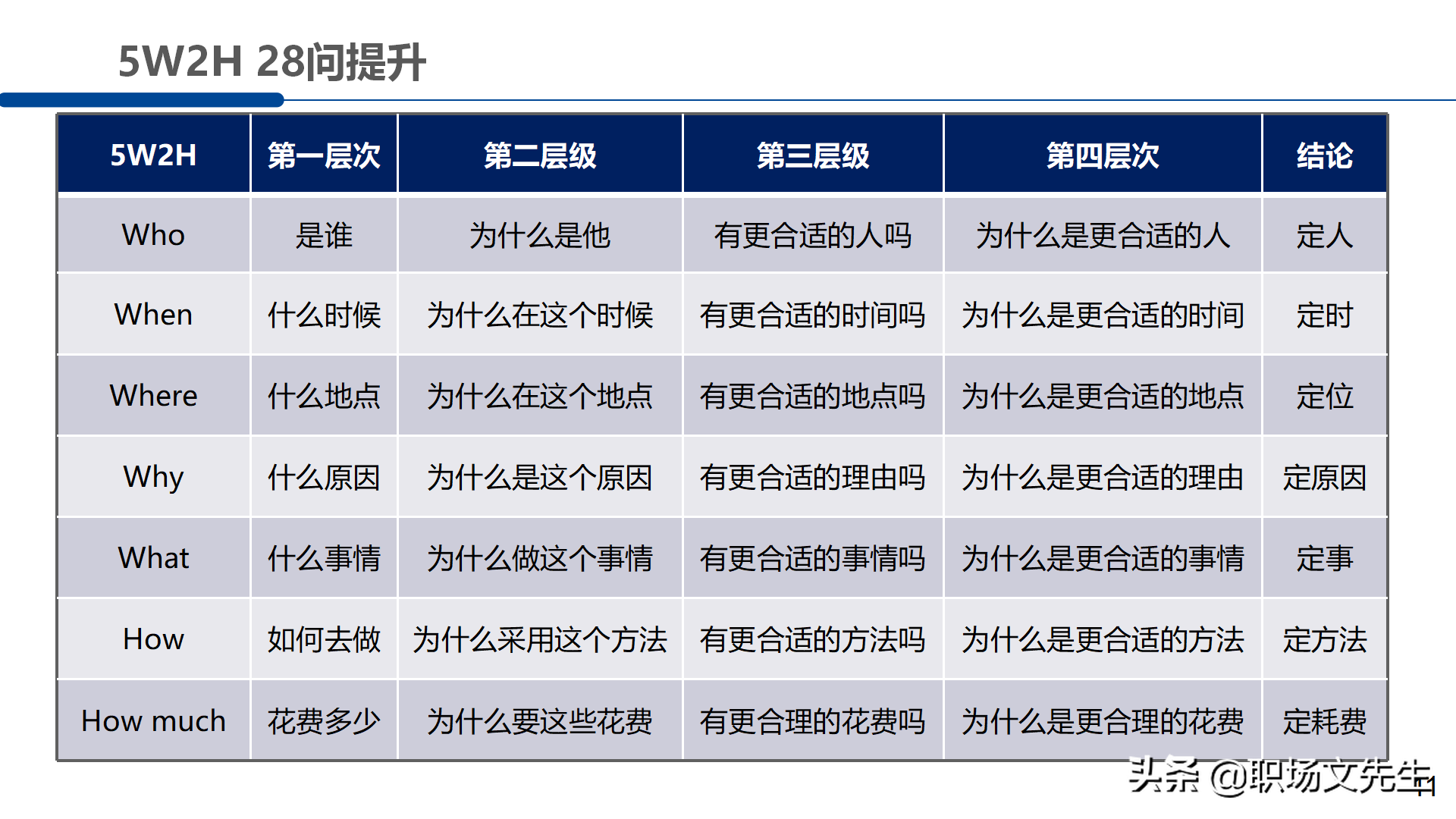 职场管理分析工具：30页5W2H分析法，5W2H案例分解28问提升