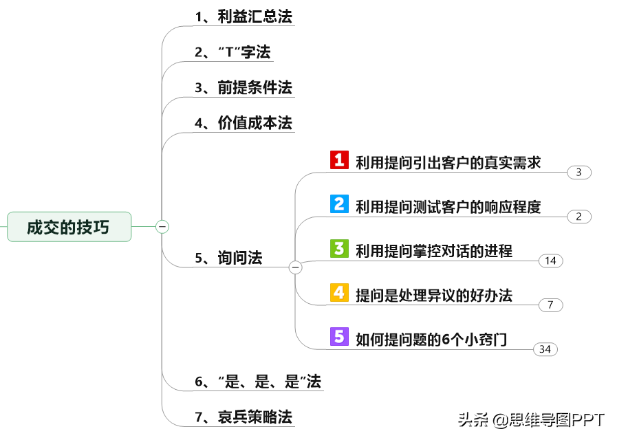 华为为什么那么牛？看看人家的专业销售培训和7个成交法，转发