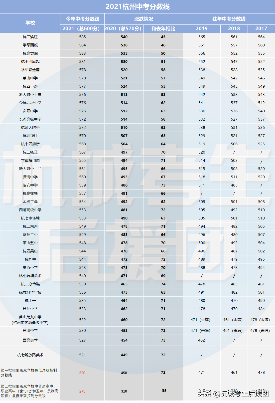 终于懂了！原来杭州的前八所、重高这样理解