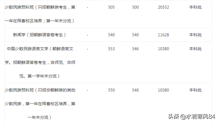 这所211工程大学，朝鲜语是特色，初次就业率居然只有62%