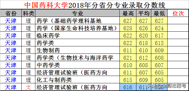 志愿填报数据库：中国药科大学10省专业录取分数线，你能考上不？
