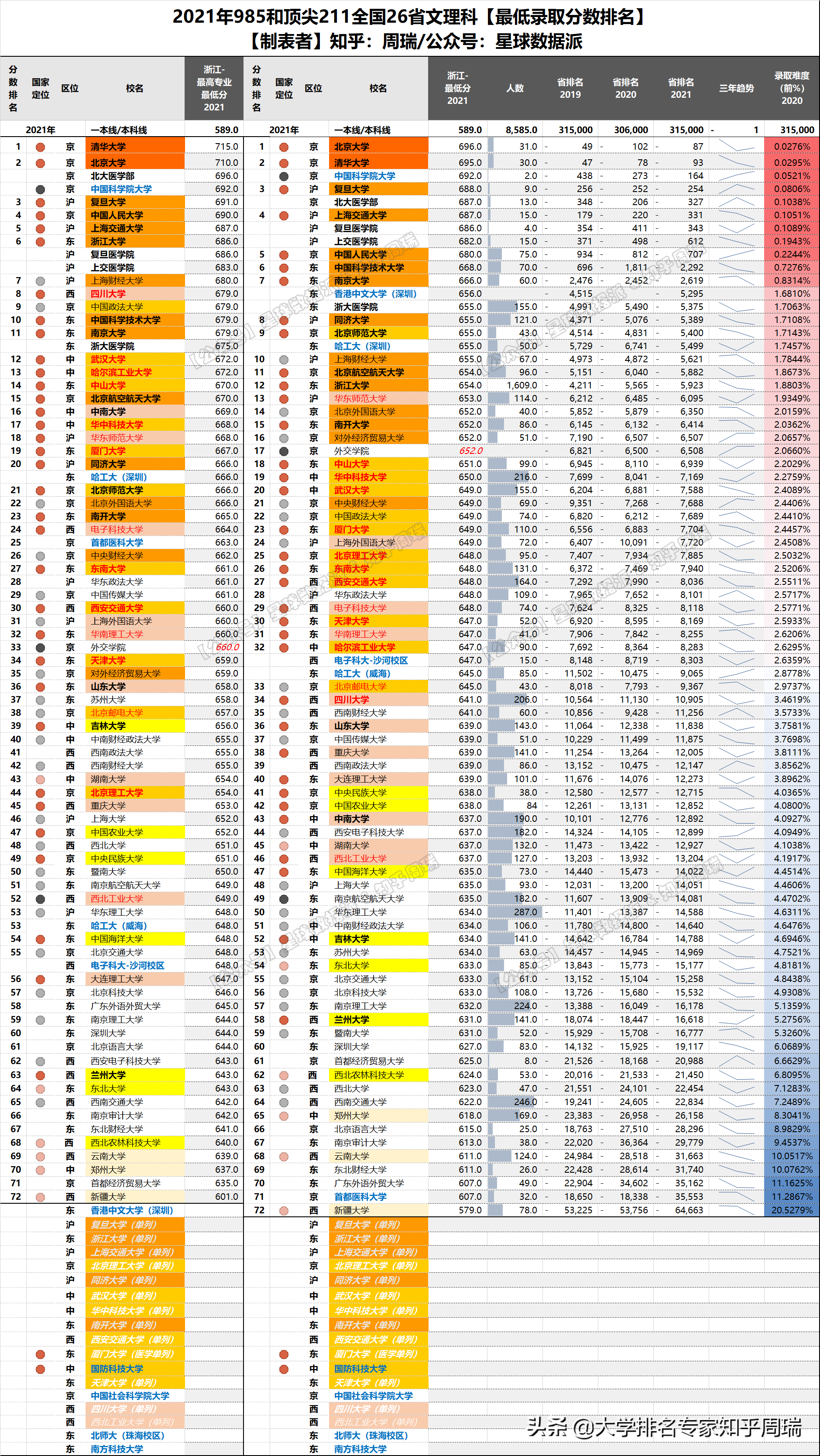 2021年985全国30省分数排名全网独家：清华文理科全面超越北大