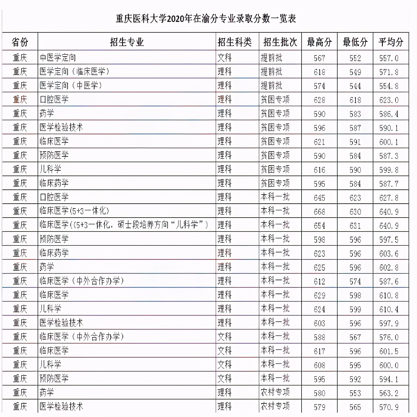 第01期 | 重大、重庆医科大学2020年各专业在渝录取分数