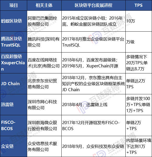 创业公司、科技巨擎、产业龙头涌入 中国区块链技术平台三世同堂