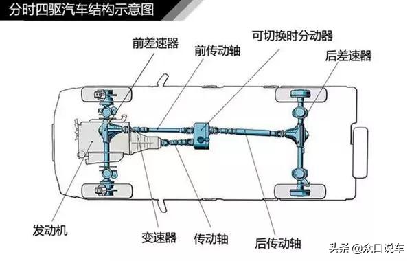 科普：深入剖析汽车四驱系统作用，到底有没有必要买四驱车？