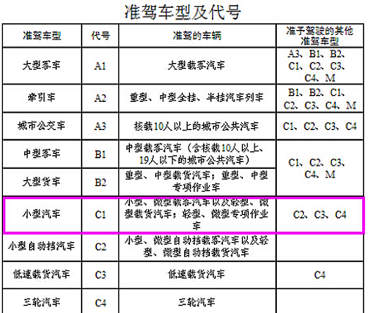 C2驾照能开手自一体的车吗？交警说出答案，不知道的了解一下