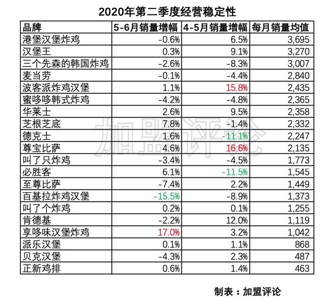 「加盟數據」被炸雞漢堡壟斷的西式快餐，哪家更值得投資？