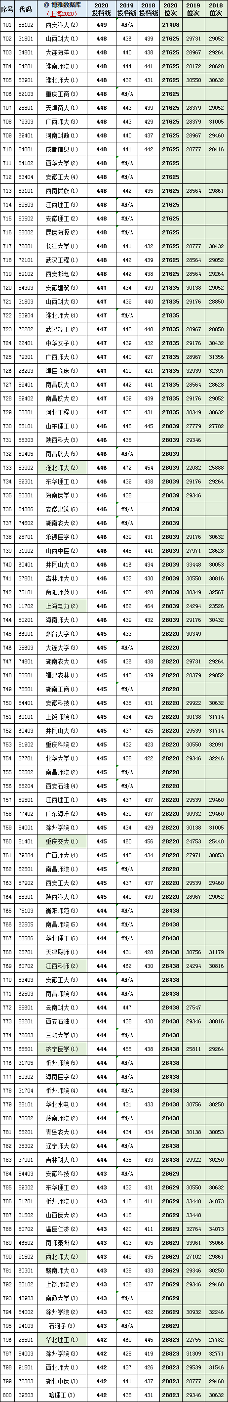 上海市2018-2020年普通本科批平行志愿各高校投档分+位次表汇总