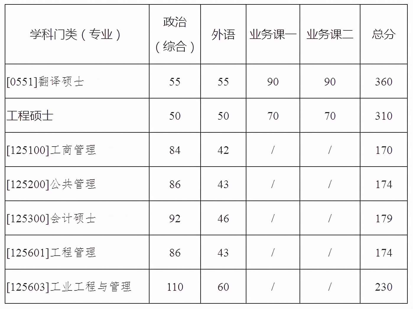 西北工业大学21年硕士研究生入学考试复试基本分数线：考研分数线