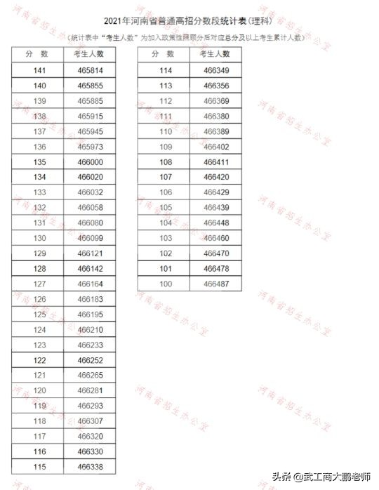 2021河南高考一分一段表理科：600分以上近2.6万，11万人超一本线