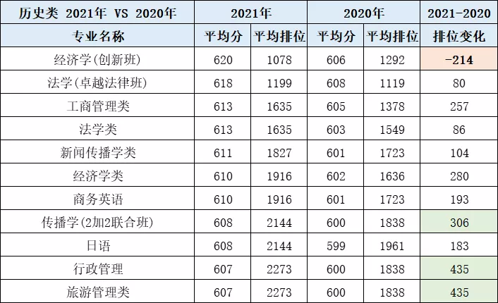 2021年广东高考录取分析：华南理工大学，排位下降，生化环材遇冷