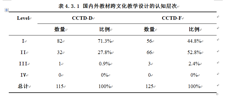 语料库辅助下的国内外英语教材跨文化教学设计探究