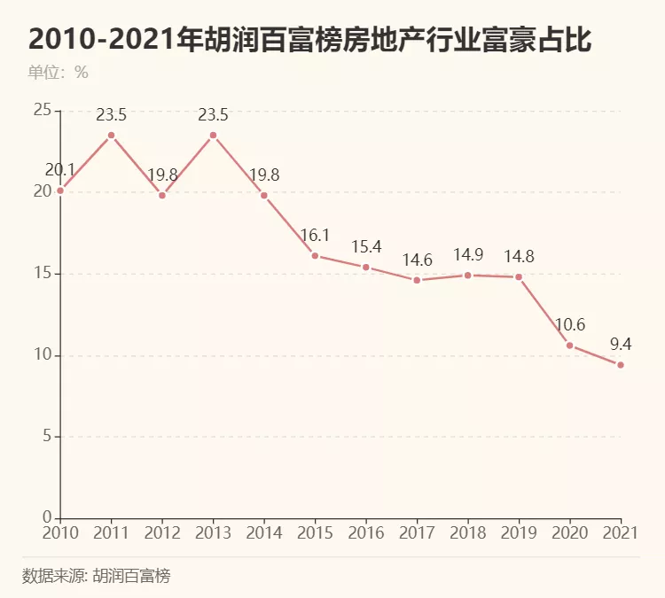 地产富豪们为何集体落榜？