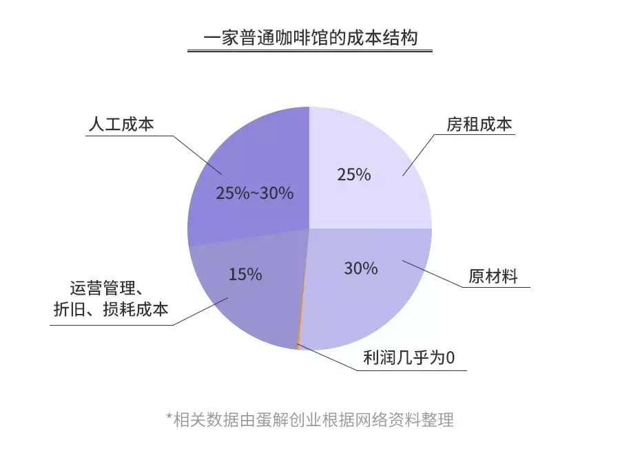 开咖啡馆倾家荡产？全案解析星巴克、瑞幸…揭秘咖啡投资惨状