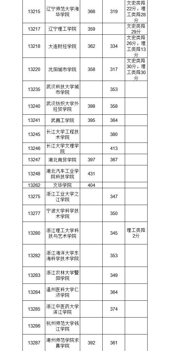 文科公办分高且少！广西高招二本征集分数线公布，让人望分兴叹