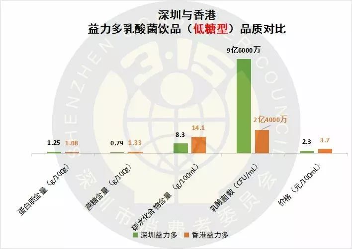 深圳消委深扒16款乳酸菌饮料，活性菌含量竟差250倍！