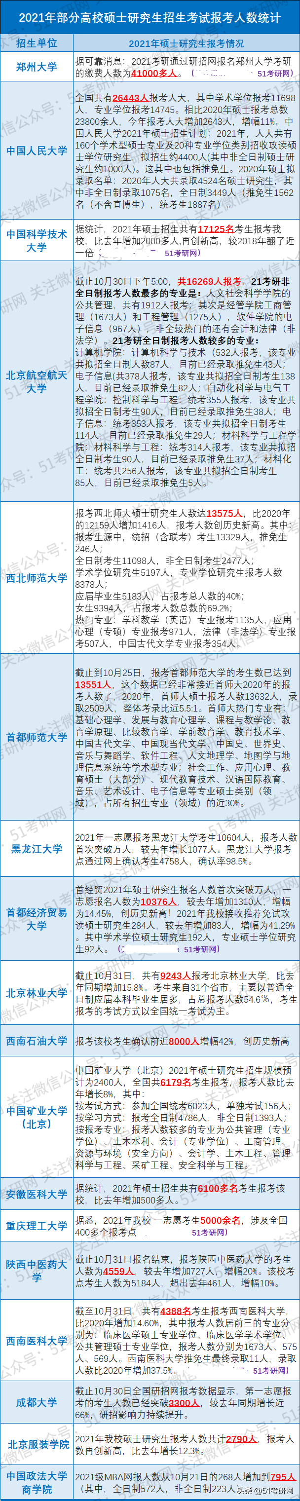 扎堆！某211报考人数超4万！20所院校今年考研报考人数公开