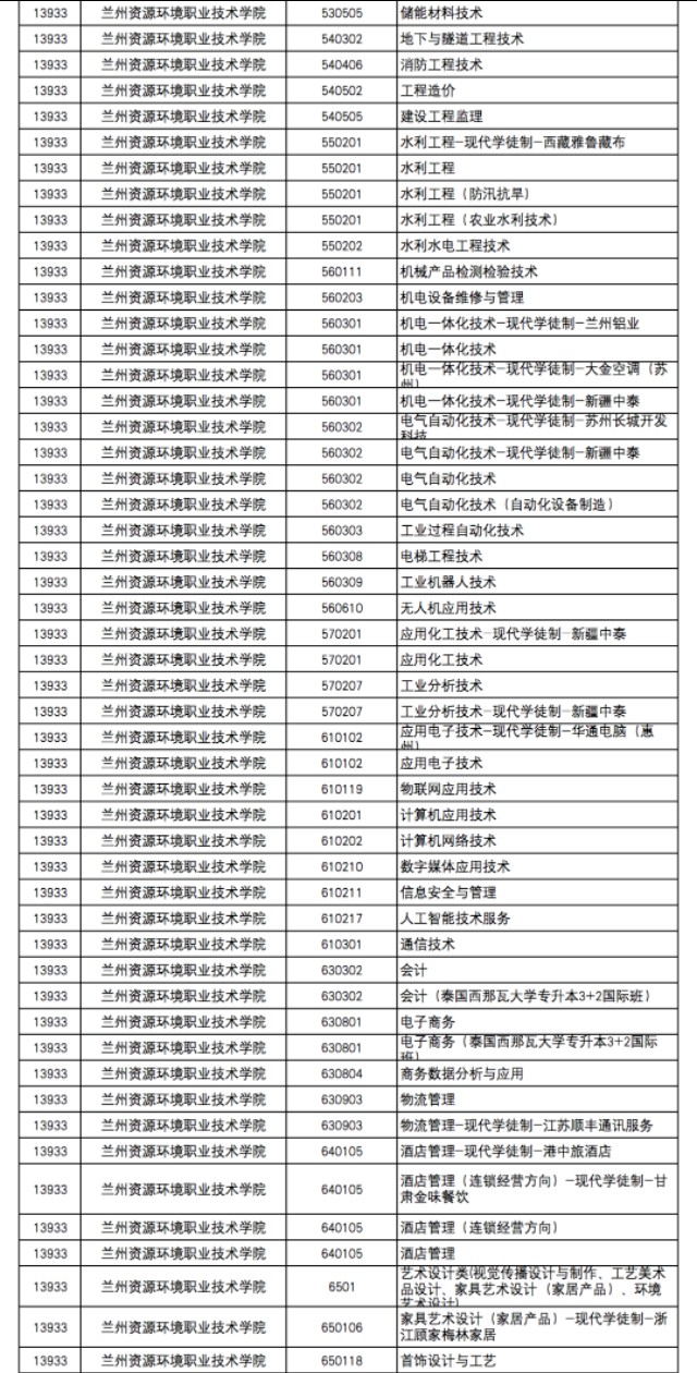 2020年甘肃省高等职业教育招生综合评价录取院校及专业