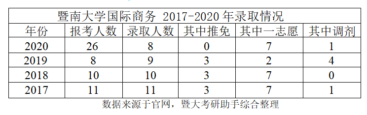 211大学还能捡漏？暨南大学的这个专业热度低，上岸容易