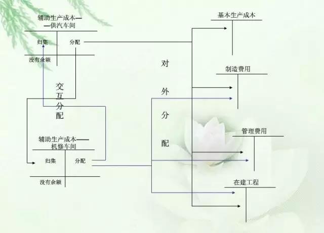 财务人员必备的成本核算流程图，看完秒懂