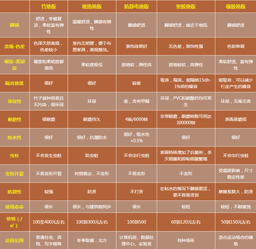 10 种常用地板综合大PK，到底谁是性价比之王？明眼人一看就知！