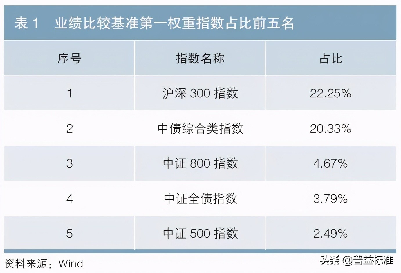 理财公司产品业绩比较基准研究