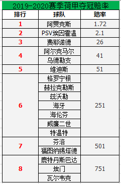 荷甲以前是五大联赛吗(荷甲身价分档：第二集团阵容庞大)