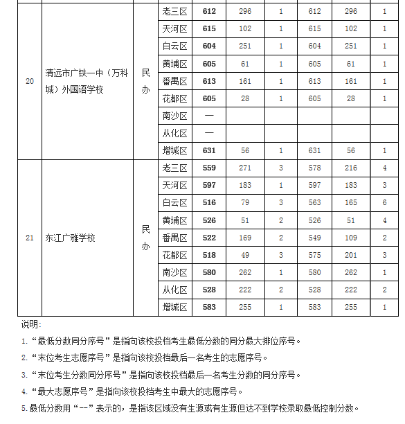 2019年广州市高中学校录取分数发布（第一批）